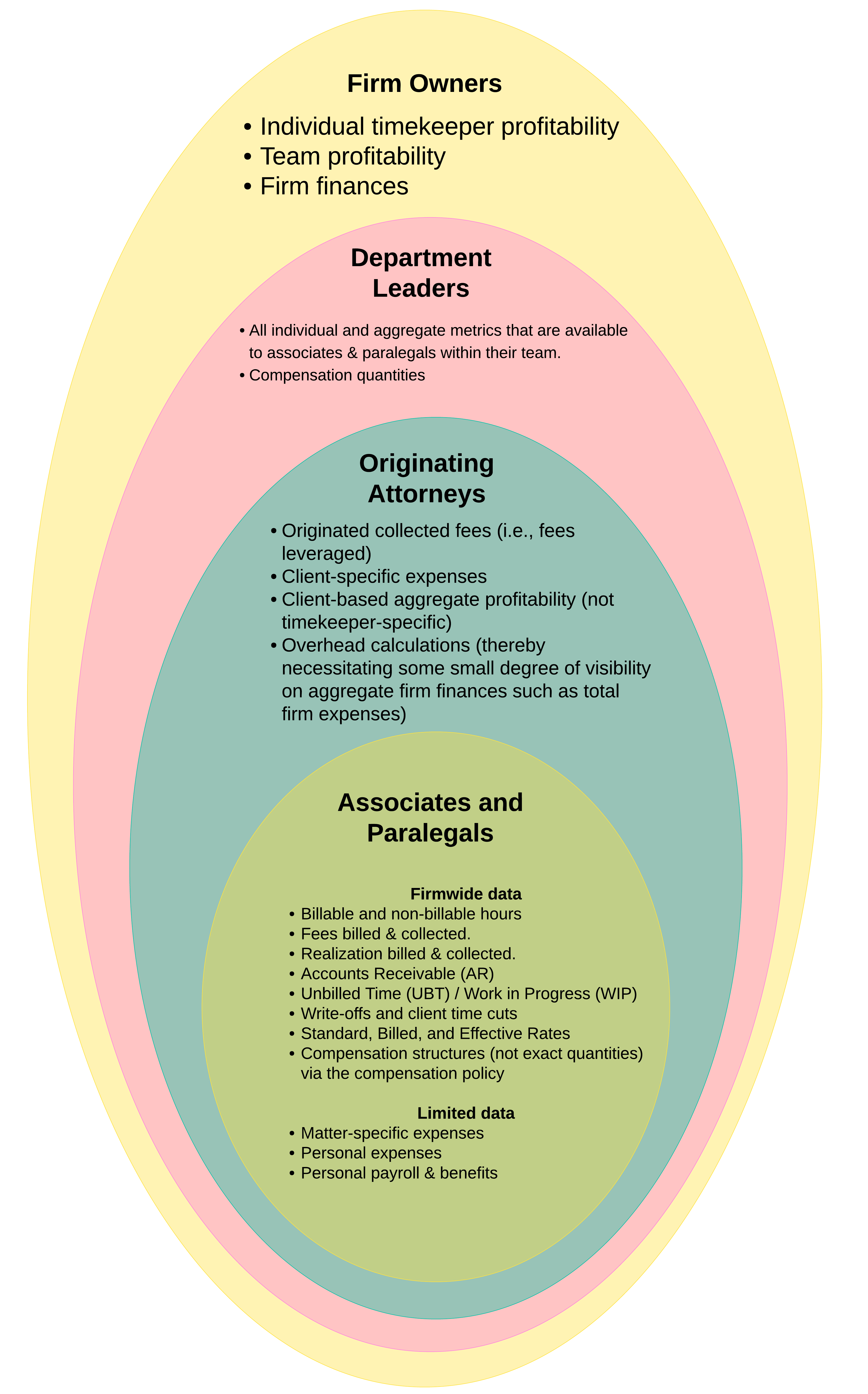 A Venn Diagram showing law firm transparency framework