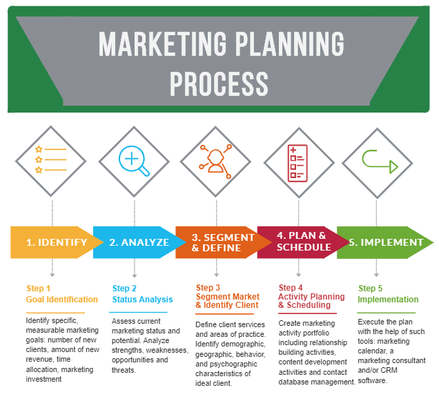 Marketing process. Схема Фокса маркетинг. Planning process. Стратегия маркетинг SM.