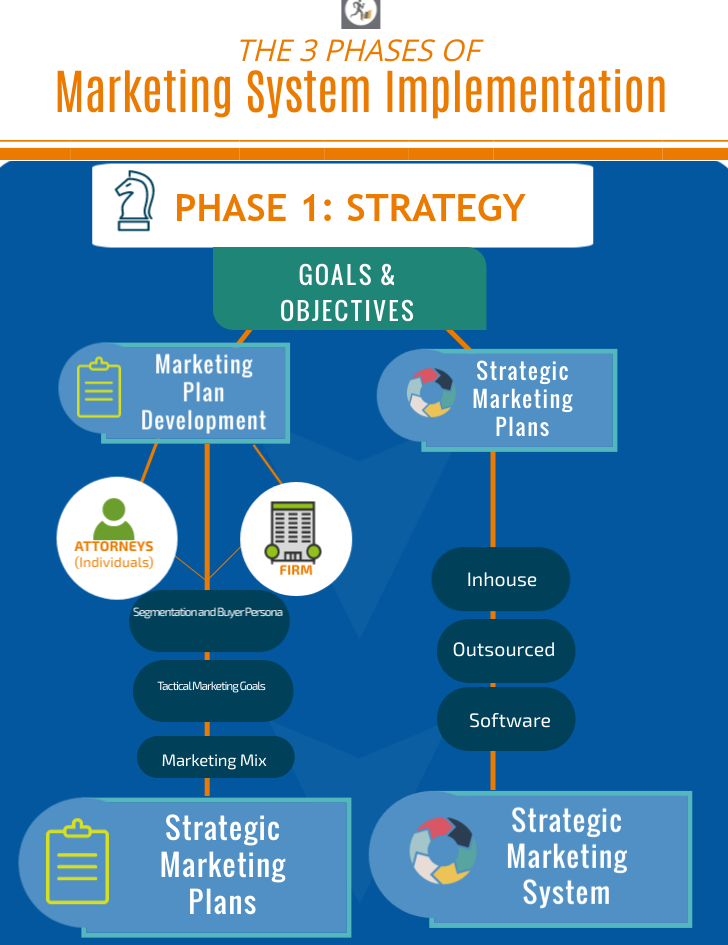 The 3 Phases of Marketing System Implementation